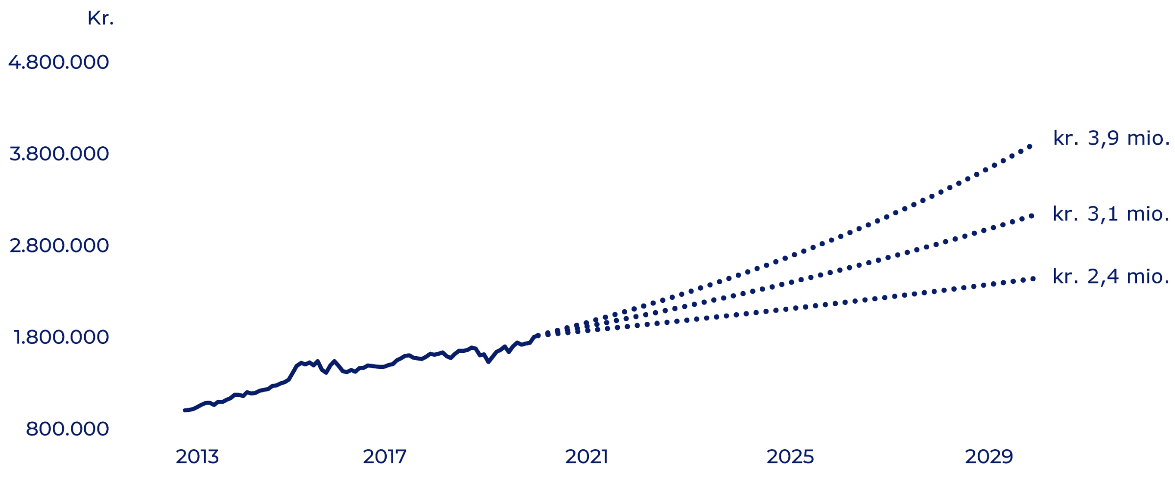 Dit potentiale Independent Invest